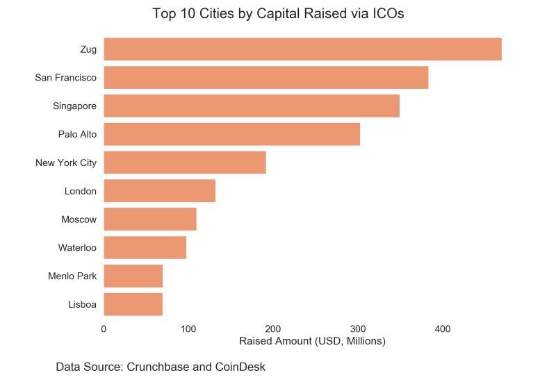 Crunchbase and CoinDesk