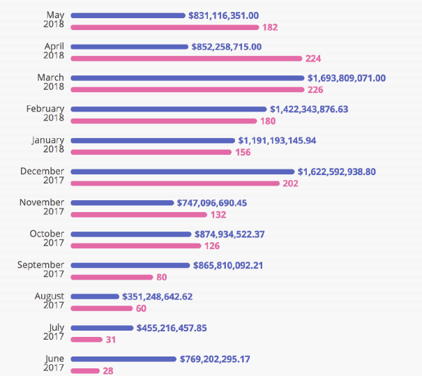 Number of finishing ICO fundraising