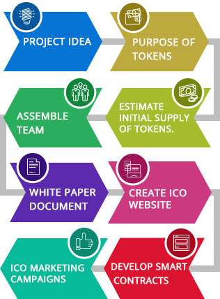 Steps to build an ICO