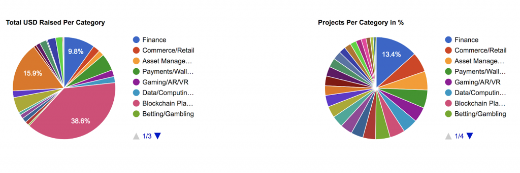 TOP ICOs BY INDUSTRY (SOURCE: MEDIUM)