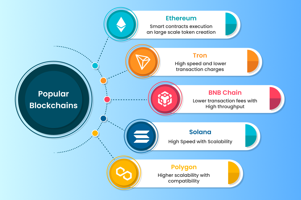 Popular Blockchain of crypto token