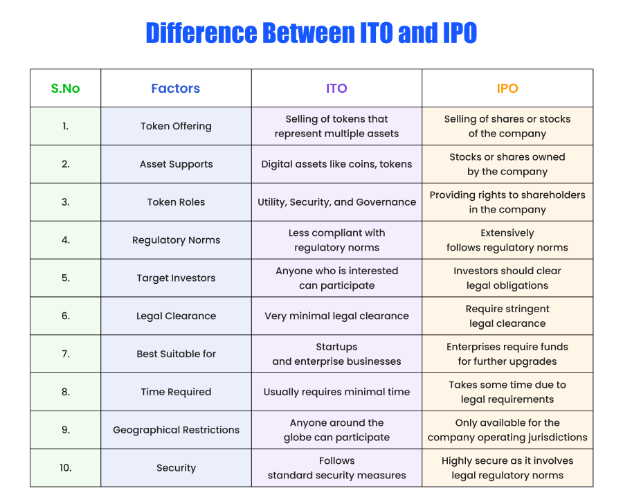 Different ITO vs IPO