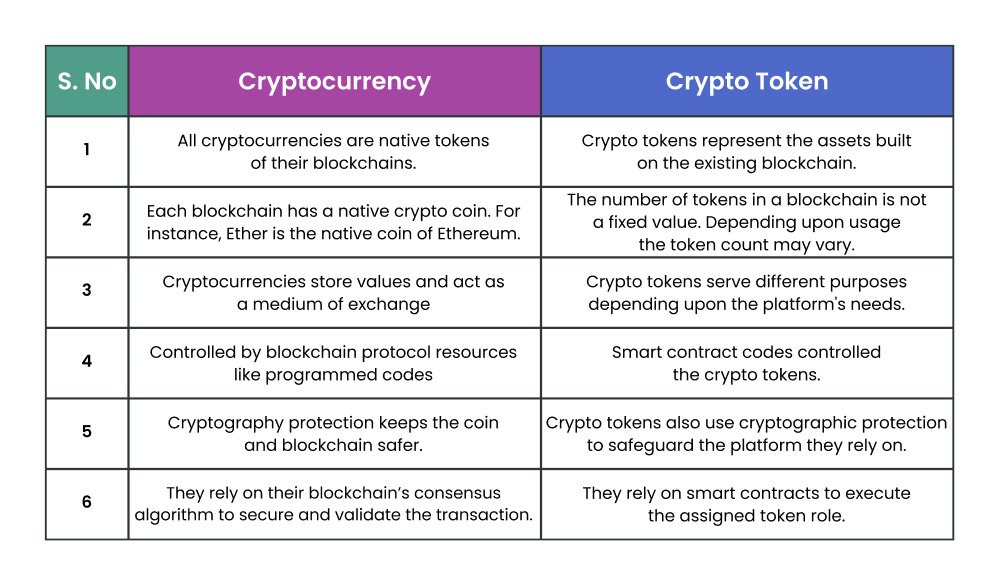 cryptocurrency vs cryptotoken