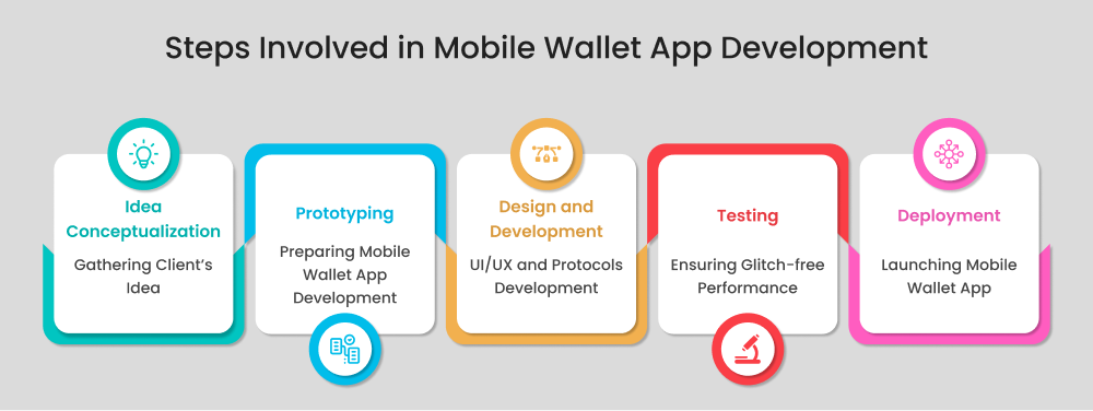 step involved in mobile wallet app development
